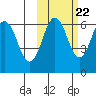 Beaver Bay tide chart for Saturday, October 22, 2022