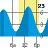 Beaver Bay tide chart for Sunday, October 23, 2022