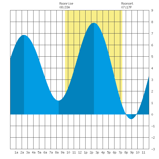 Beaver Bay tide chart for Monday, October 24, 2022
