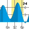 Beaver Bay tide chart for Monday, October 24, 2022