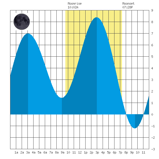 Beaver Bay tide chart for Tuesday, October 25, 2022