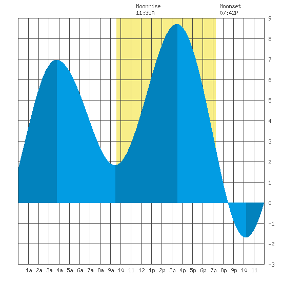 Beaver Bay tide chart for Wednesday, October 26, 2022