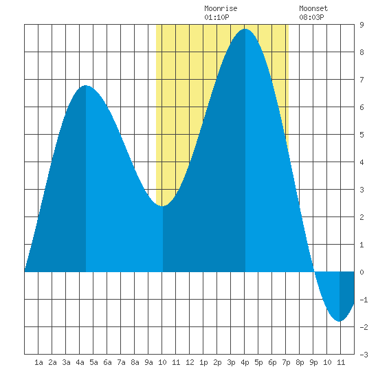 Beaver Bay tide chart for Thursday, October 27, 2022