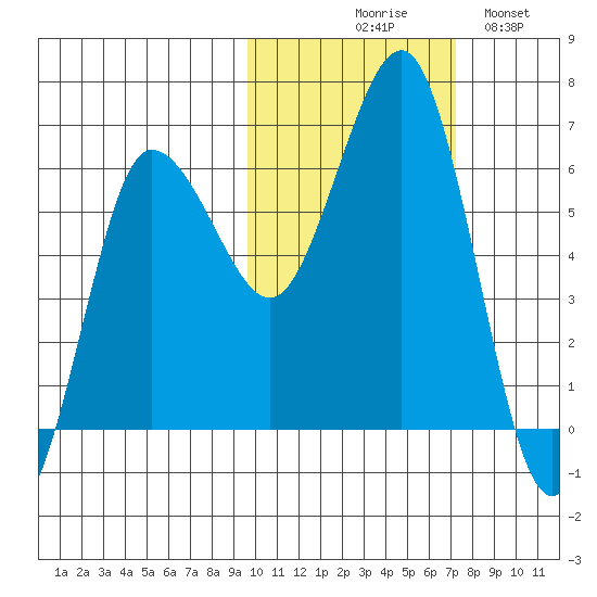 Beaver Bay tide chart for Friday, October 28, 2022