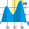 Beaver Bay tide chart for Friday, October 28, 2022