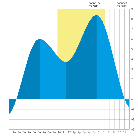 Beaver Bay tide chart for Saturday, October 29, 2022