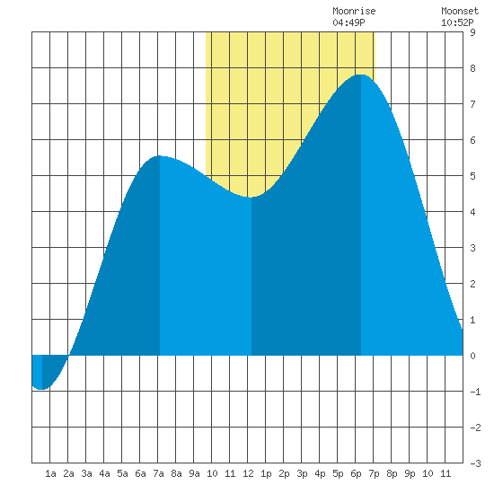 Beaver Bay tide chart for Sunday, October 30, 2022