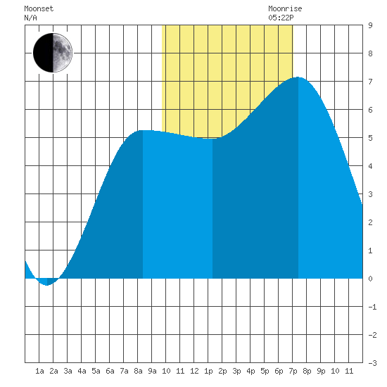 Beaver Bay tide chart for Monday, October 31, 2022