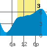 Beaver Bay tide chart for Monday, October 3, 2022