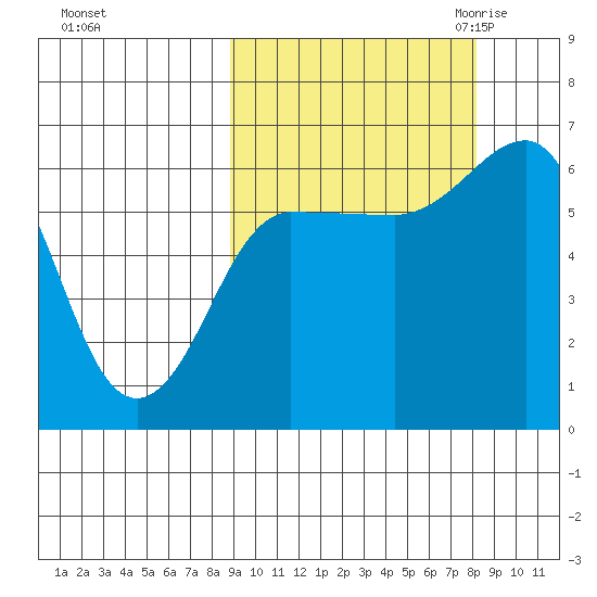 Beaver Bay tide chart for Tuesday, October 4, 2022