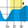 Beaver Bay tide chart for Tuesday, October 4, 2022