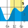 Beaver Bay tide chart for Wednesday, October 5, 2022