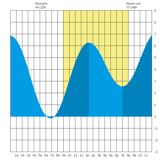 Beaver Bay tide chart for Thursday, October 6, 2022