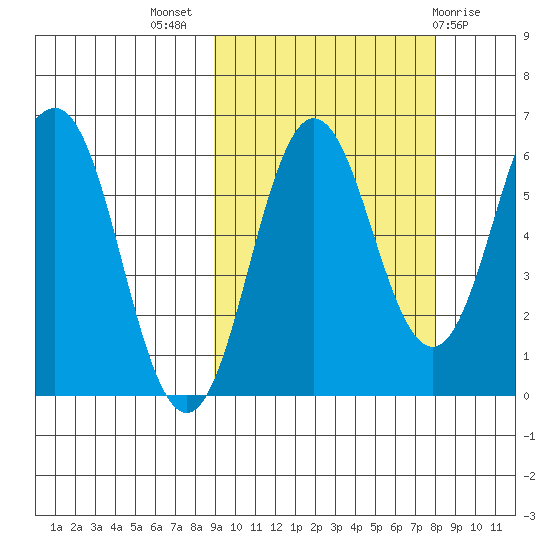 Beaver Bay tide chart for Friday, October 7, 2022