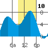 Beaver Bay tide chart for Thursday, November 10, 2022
