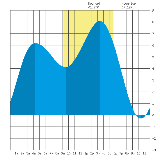 Beaver Bay tide chart for Friday, November 11, 2022