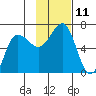 Beaver Bay tide chart for Friday, November 11, 2022