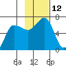 Beaver Bay tide chart for Saturday, November 12, 2022