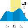 Beaver Bay tide chart for Sunday, November 13, 2022