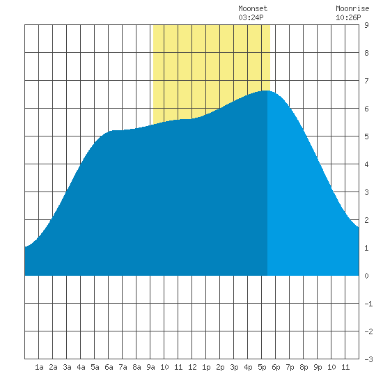 Beaver Bay tide chart for Monday, November 14, 2022