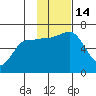 Beaver Bay tide chart for Monday, November 14, 2022