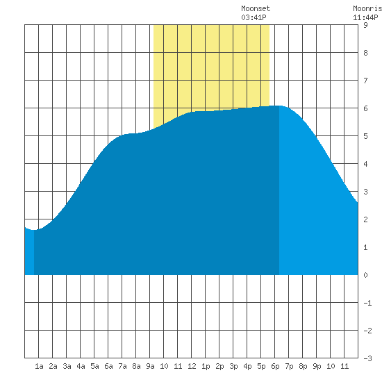 Beaver Bay tide chart for Tuesday, November 15, 2022