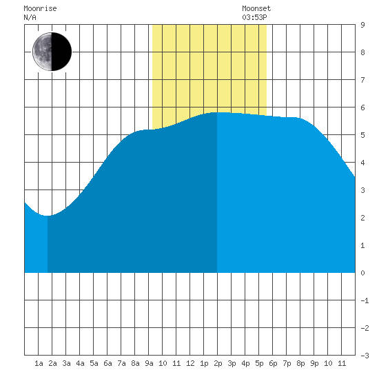 Beaver Bay tide chart for Wednesday, November 16, 2022