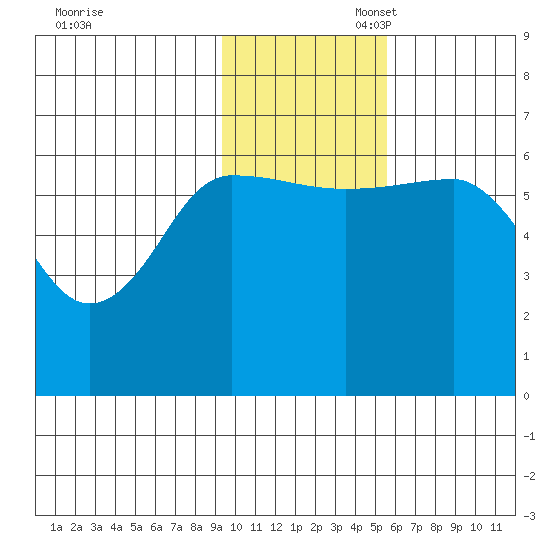 Beaver Bay tide chart for Thursday, November 17, 2022