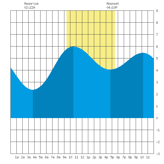 Beaver Bay tide chart for Friday, November 18, 2022