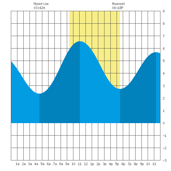 Beaver Bay tide chart for Saturday, November 19, 2022