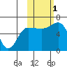 Beaver Bay tide chart for Tuesday, November 1, 2022