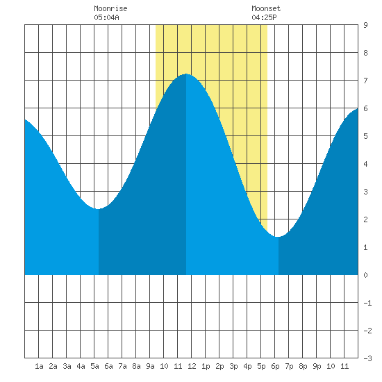 Beaver Bay tide chart for Sunday, November 20, 2022