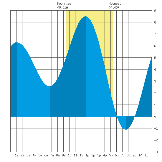 Beaver Bay tide chart for Tuesday, November 22, 2022