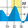 Beaver Bay tide chart for Tuesday, November 22, 2022