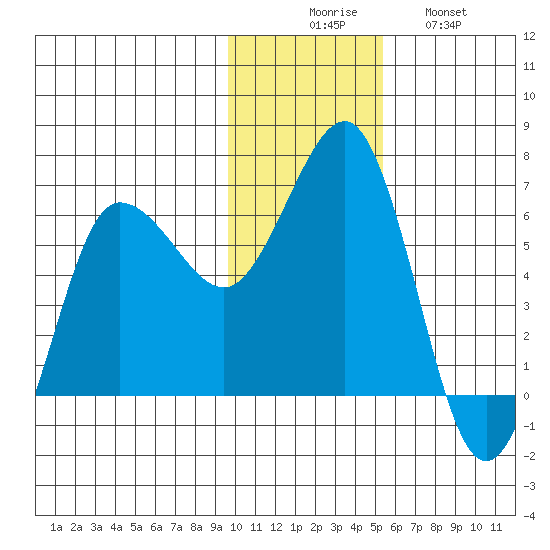 Beaver Bay tide chart for Saturday, November 26, 2022