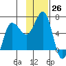 Beaver Bay tide chart for Saturday, November 26, 2022