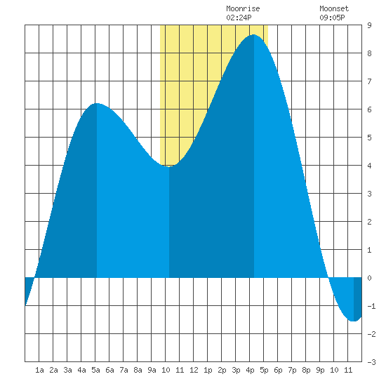 Beaver Bay tide chart for Sunday, November 27, 2022