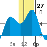 Beaver Bay tide chart for Sunday, November 27, 2022