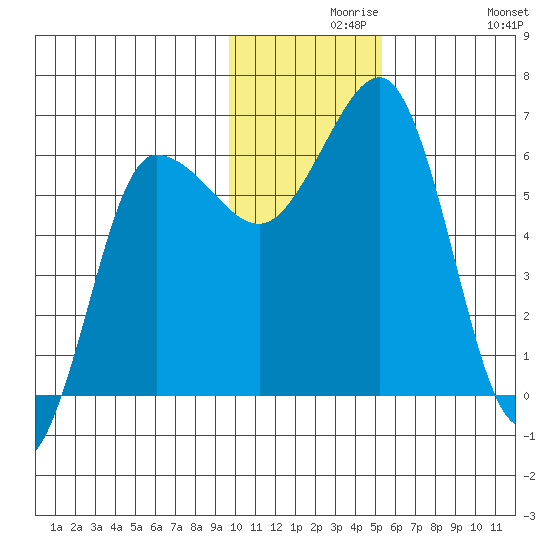Beaver Bay tide chart for Monday, November 28, 2022