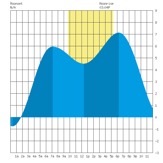 Beaver Bay tide chart for Tuesday, November 29, 2022