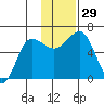 Beaver Bay tide chart for Tuesday, November 29, 2022