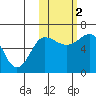 Beaver Bay tide chart for Wednesday, November 2, 2022