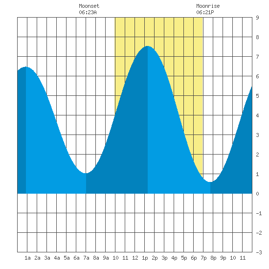 Beaver Bay tide chart for Saturday, November 5, 2022