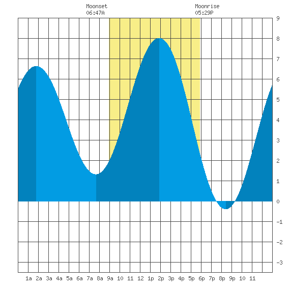 Beaver Bay tide chart for Sunday, November 6, 2022