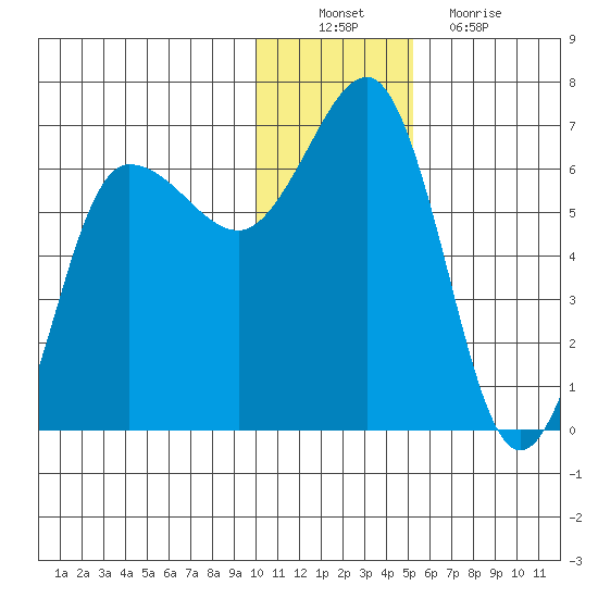 Beaver Bay tide chart for Saturday, December 10, 2022