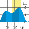 Beaver Bay tide chart for Sunday, December 11, 2022