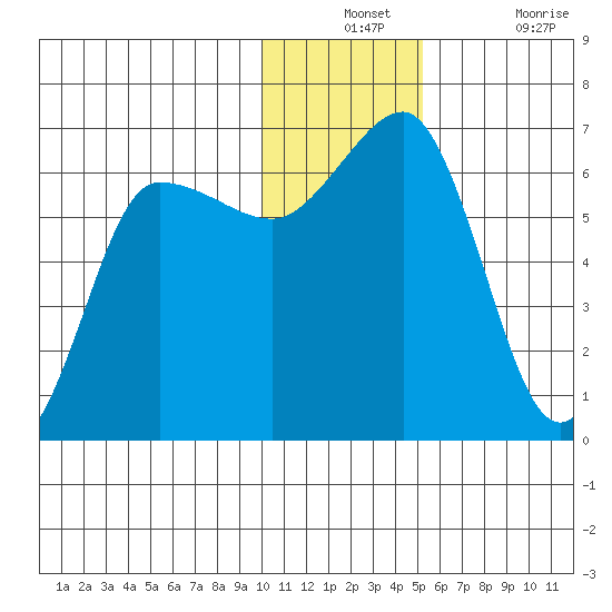 Beaver Bay tide chart for Monday, December 12, 2022