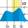 Beaver Bay tide chart for Monday, December 12, 2022