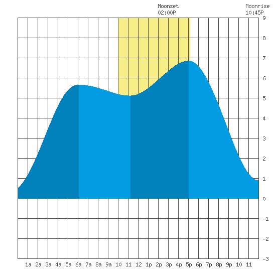 Beaver Bay tide chart for Tuesday, December 13, 2022