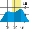 Beaver Bay tide chart for Tuesday, December 13, 2022